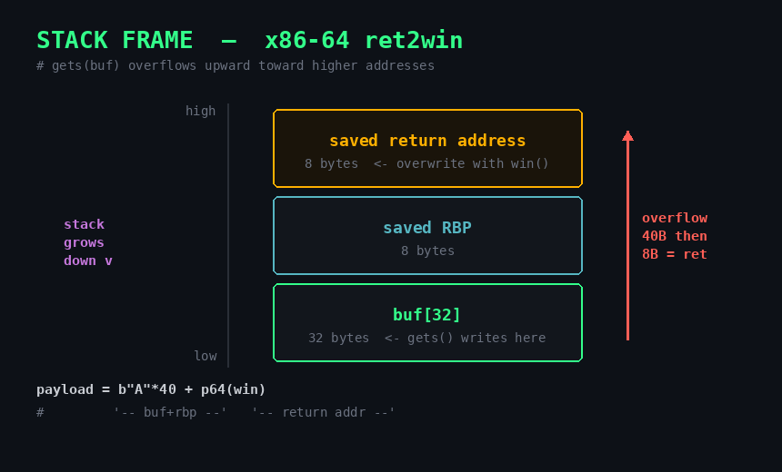 x86-64 스택 프레임 다이어그램